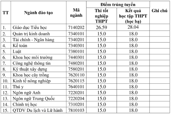 Điểm chuẩn Trường Đại học Hà Tĩnh năm 2024 