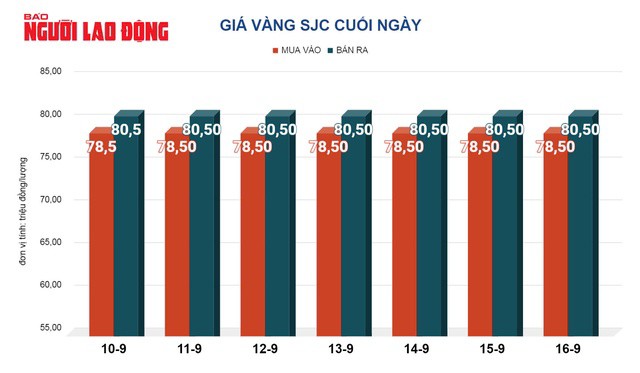 Giá vàng hôm nay 17-9: Tiếp tục tăng - 2