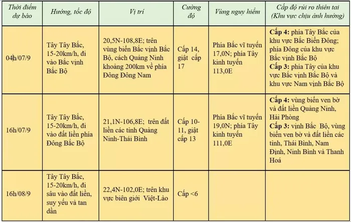 (Nguồn: Trung tâm Dự báo khí tượng thủy văn quốc gia)