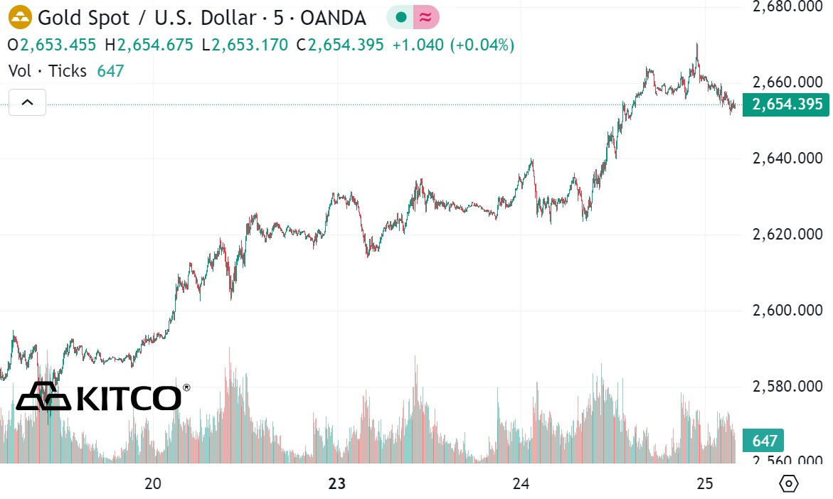 Ghi nhận lúc 14h45 ngày 25.9 (giờ Việt Nam), giá vàng niêm yết trên Kitco ở ngưỡng 2.654,275 USD/ounce.