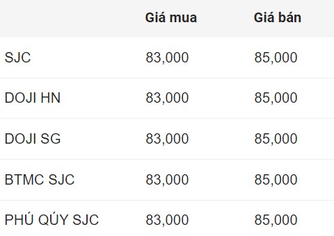 Cập nhật giá vàng SJC sáng nay.