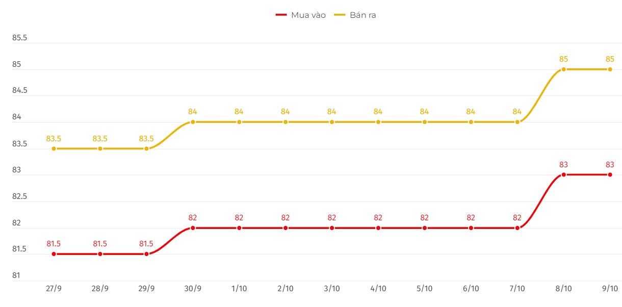 Diễn biến giá vàng SJC. Biểu đồ: Lệ Hà