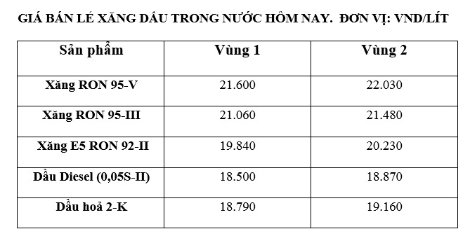 Giá xăng dầu trong nước ngày 12.10 theo bảng giá công bố của Petrolimex