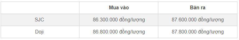 Bảng giá vàng nhẫn SJC và Doji cập nhật đầu giờ sáng 23/10&nbsp;