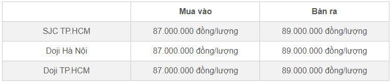 Bảng giá vàng miếng SJC và Doji cập nhật đầu giờ sáng 23/10