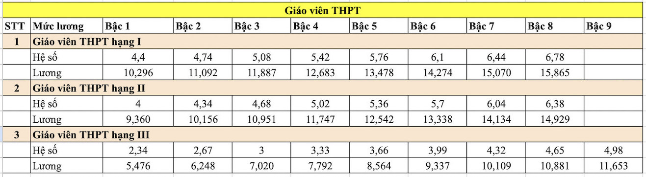 Bảng lương giáo viên trung học phổ thông khi tăng lương cơ sở lên 2,34 triệu đồng/tháng. Đơn vị: 1.000 đồng. Ảnh: Vân Trang  