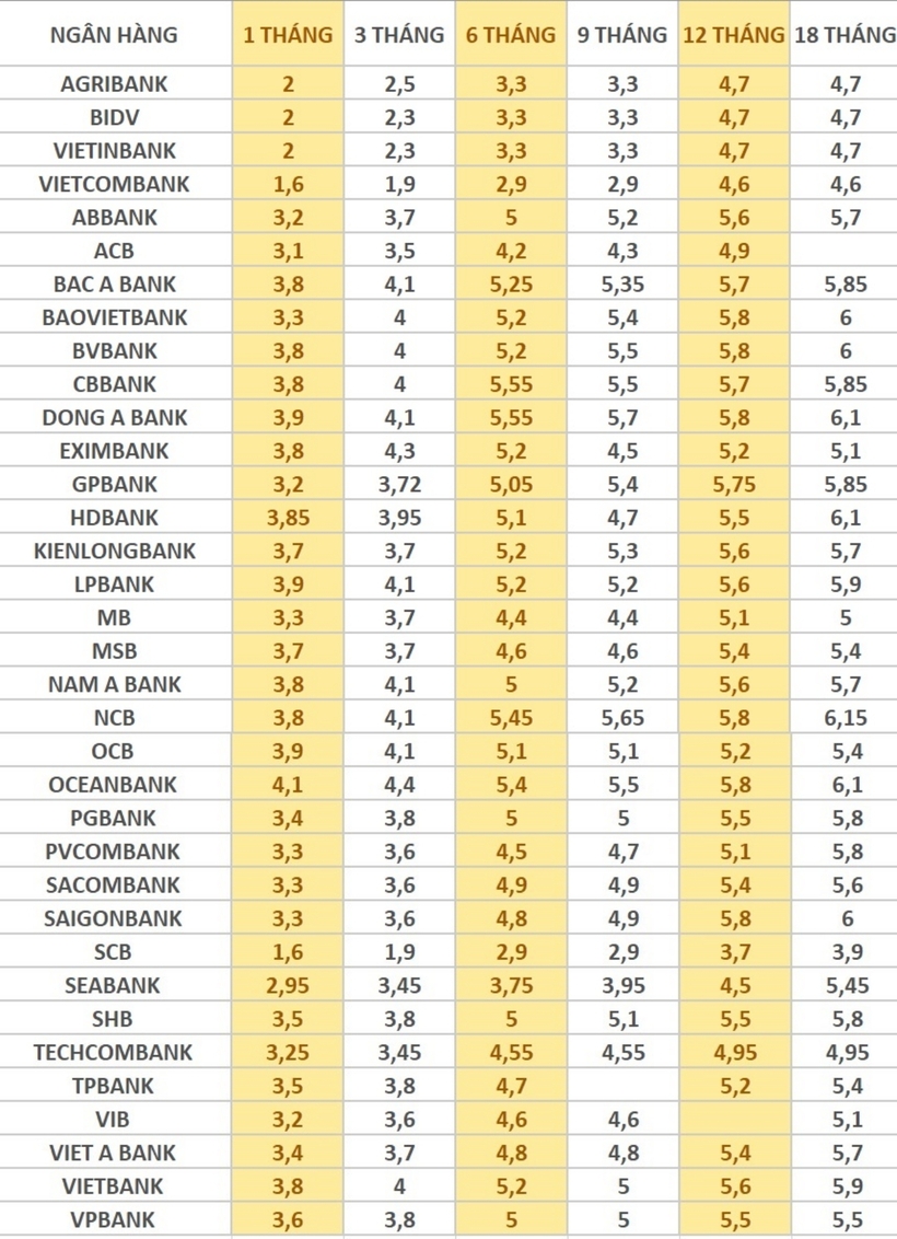 Chi tiết biểu lãi suất tiền gửi tiết kiệm tại các ngân hàng, cập nhật ngày 7/10/2024