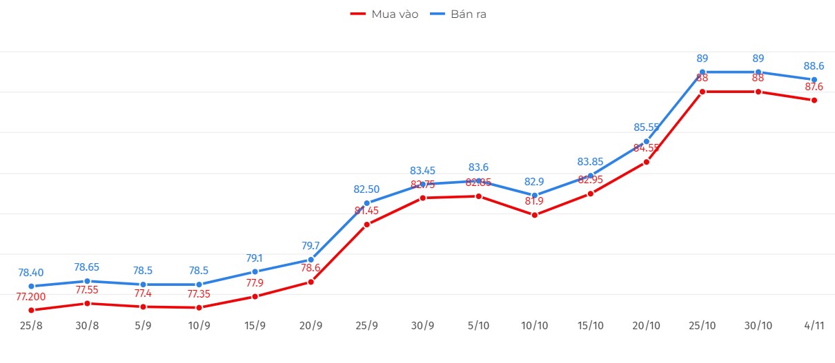 Diễn biến giá vàng nhẫn trơn 9999. Biểu đồ: Khương Duy