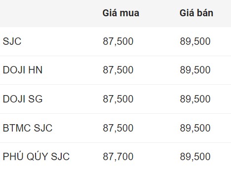 Giá vàng miếng SJC đầu giờ sáng 3.11. Đơn vị: Triệu đồng/lượng