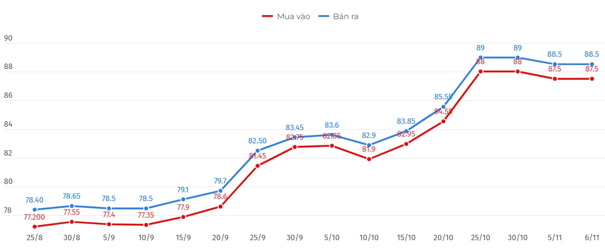 Diễn biến giá vàng nhẫn tròn trơn 9999 trong nước. Biểu đồ: Khương Duy