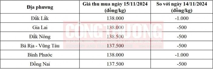 Tham khảo giá tiêu hôm nay ngày 15/11/2024 tại thị trường trong nước (Nguồn: Tạp chí Công Thương tổng hợp)