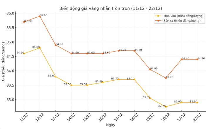 Cập nhật giá vàng nhẫn tròn trơn 9999 thời gian gần đây. Bảng: Khương Duy