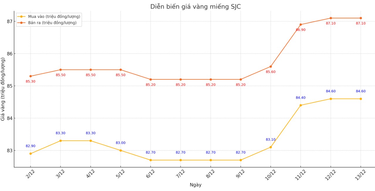 Diễn biến giá vàng SJC những phiên gần đây. Bảng: Khương Duy