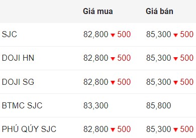 Cập nhật giá vàng SJC sáng nay.