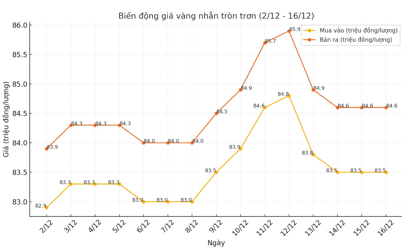 Diễn biến giá vàng nhẫn tròn trơn 9999 thời gian gần đây. Biểu đồ: Khương Duy