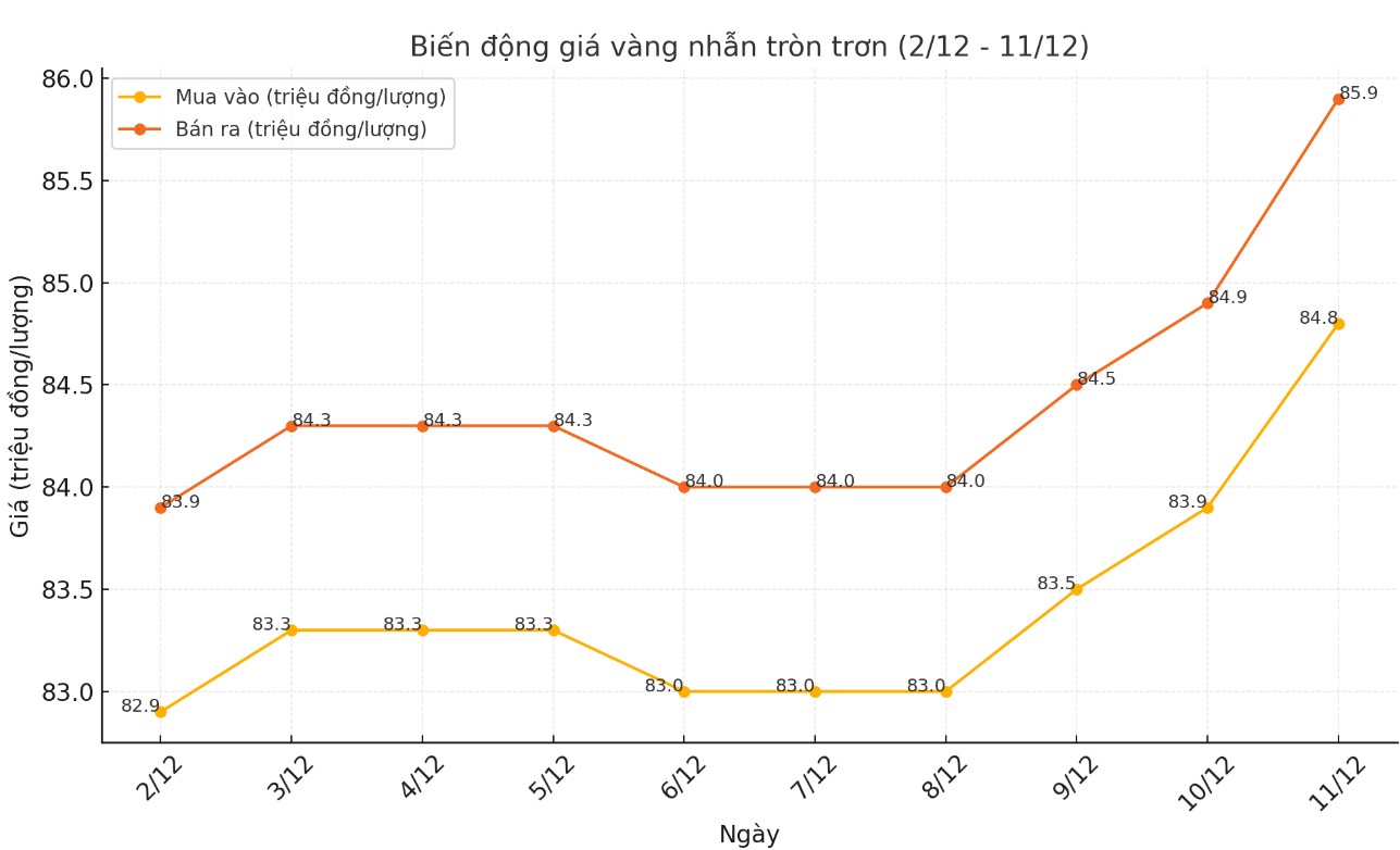 Diễn biến giá vàng nhẫn tròn trơn 9999 thời gian gần đây. Biểu đồ: Khương Duy