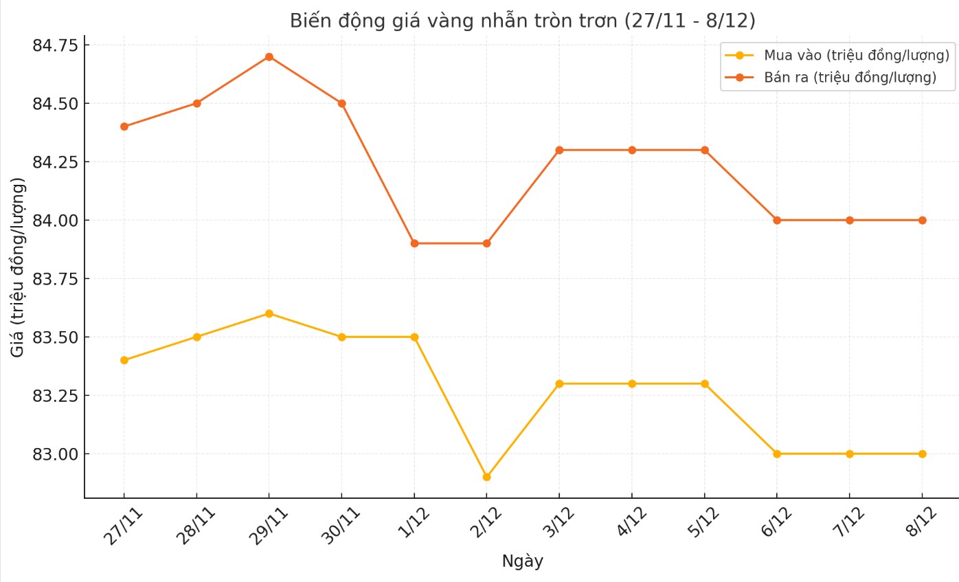 Diễn biến giá vàng nhẫn thời gian gần đây. Biểu đồ: Khương Duy