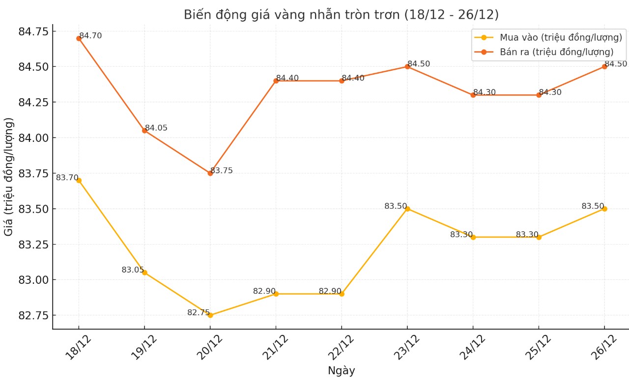 Diễn biến giá vàng nhẫn tròn trơn 9999 thời gian gần đây. Biểu đồ: Khương Duy