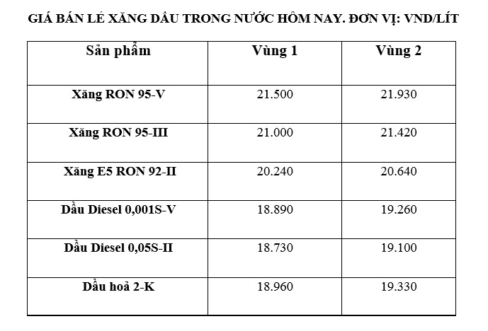 Giá xăng dầu trong nước ngày 20.12 theo bảng giá công bố của Petrolimex.